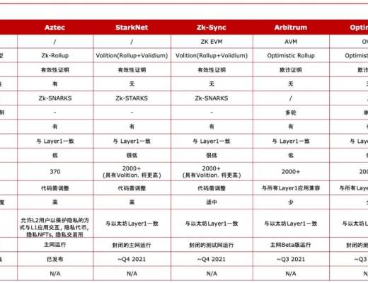 擴容金牌種子選手Arbitrum優勢解析