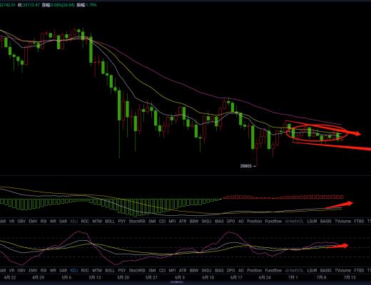 7.13晚間行情：BTC震蕩將近2個月 短期內能能否突破37000？