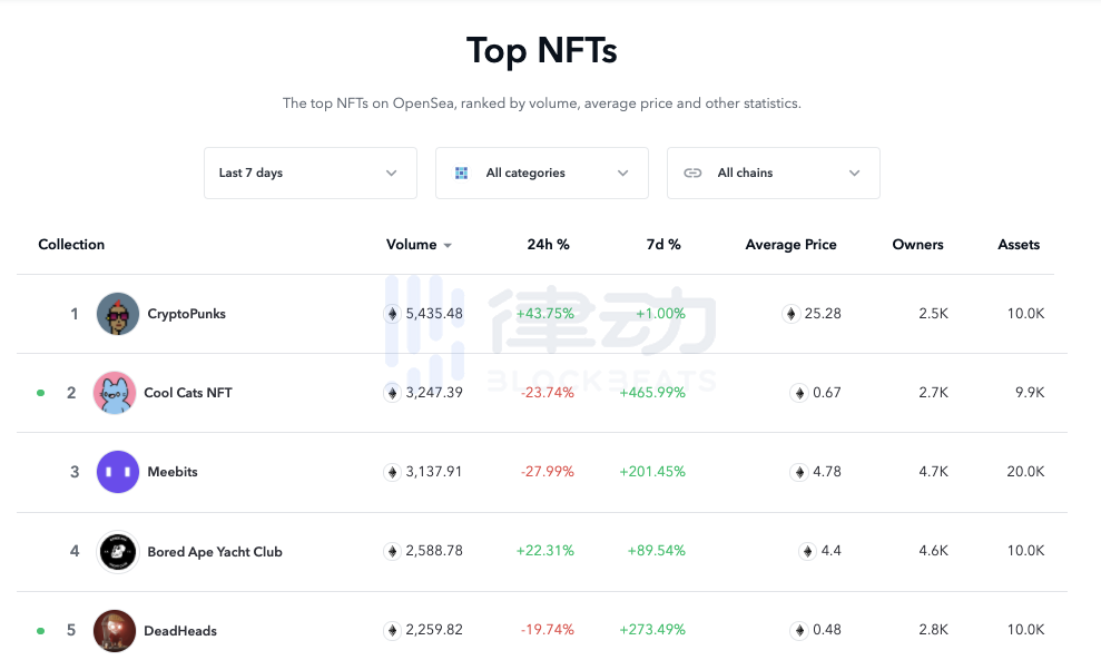 rarity.tools：你知道你的NFT有多稀有嗎？