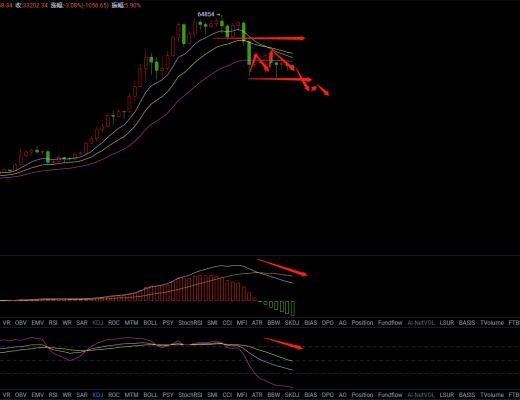 7.13晚間行情：BTC震蕩將近2個月 短期內能能否突破37000？