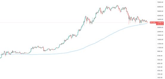 金色趨勢丨BTC貼近年线 酝釀雙重底背離？