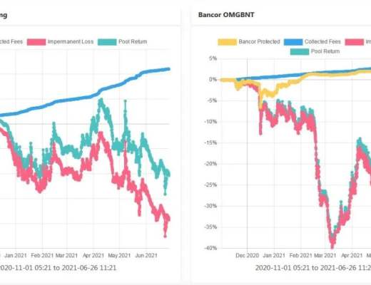 理解Bancor：如何減輕LP的無償損失 讓其獲得真正的被動收入