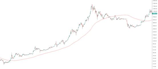 金色趨勢丨BTC貼近年线 酝釀雙重底背離？