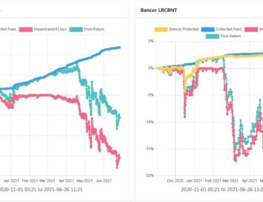 理解Bancor：如何減輕LP的無償損失 讓其獲得真正的被動收入