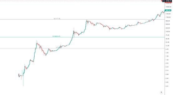 金色趨勢丨知史鑑今 又見黃金坑機會？