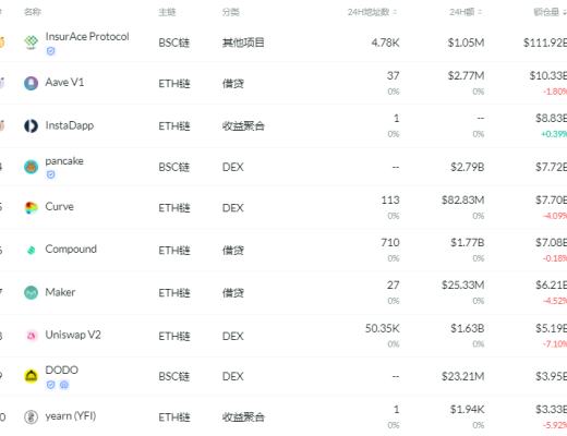 金色DeFi日報 | 以太坊DeFi用戶數量超過300萬