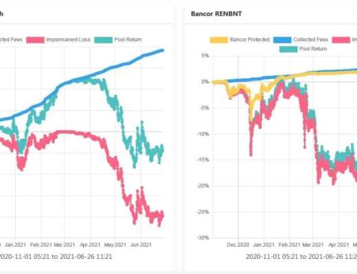 理解Bancor：如何減輕LP的無償損失 讓其獲得真正的被動收入