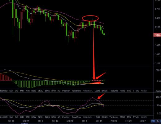 7.14晚間行情：ETH連跌300點 有機會反轉嗎？