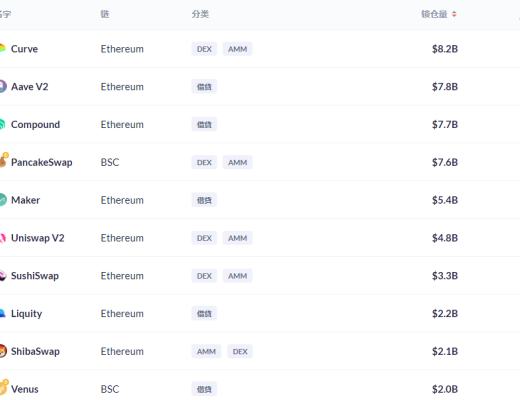 金色DeFi日報 | 以太坊DeFi用戶數量超過300萬