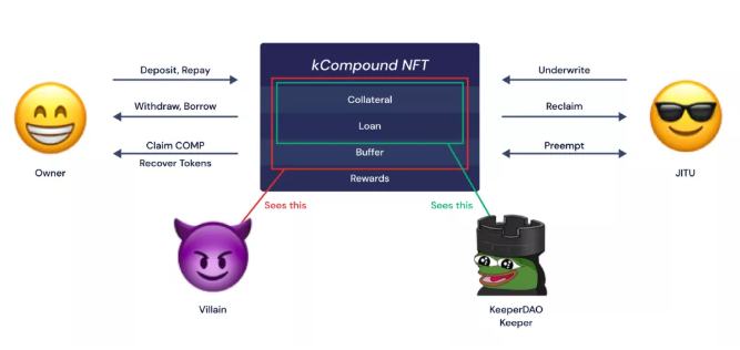 重新理解 KeeperDAO：如何解決 MEV 挑战？