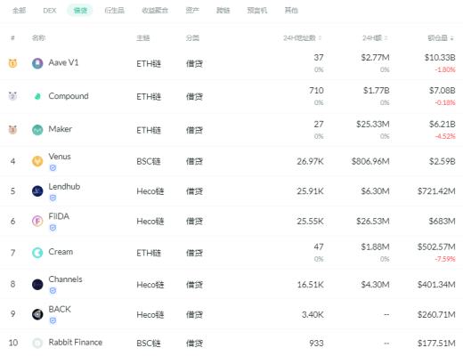 金色DeFi日報 | 以太坊DeFi用戶數量超過300萬