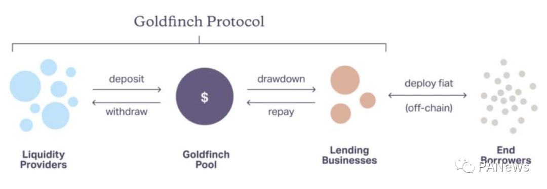 DeFi與現實的融合 Maple、TrueFi、Goldfinch如何實現非足額抵押借貸