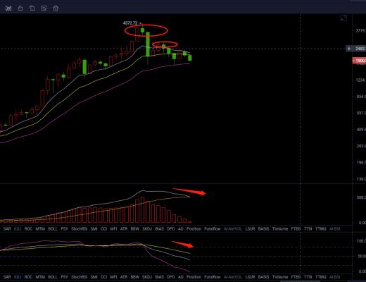 7.14晚間行情：ETH連跌300點 有機會反轉嗎？