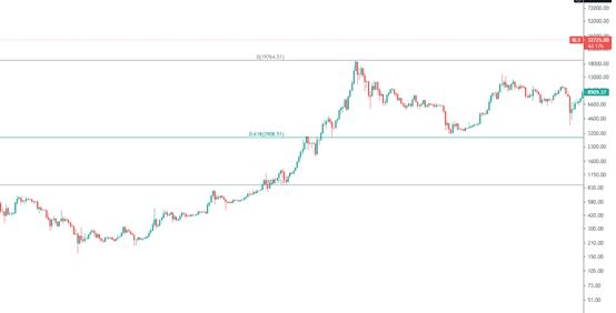 金色趨勢丨知史鑑今 又見黃金坑機會？