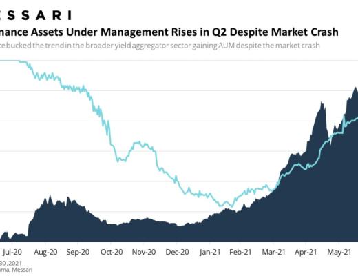 Messari報告：DeFi市場逐漸回溫 Q2整體增長依舊強勁