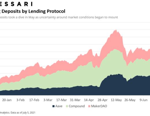 Messari報告：DeFi市場逐漸回溫 Q2整體增長依舊強勁