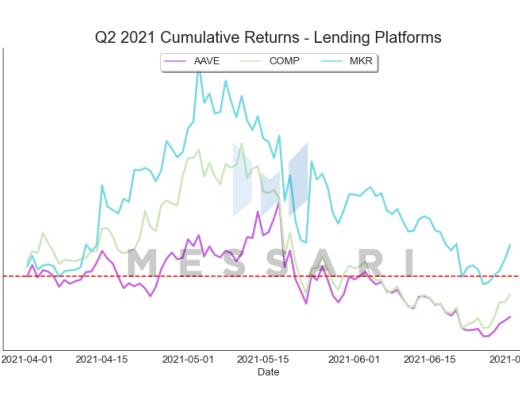 Messari報告：DeFi市場逐漸回溫 Q2整體增長依舊強勁