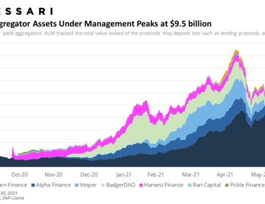 Messari報告：DeFi市場逐漸回溫 Q2整體增長依舊強勁
