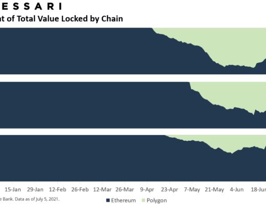 2021年二季度：從 TVL 窺探以太坊、Polygon競爭格局