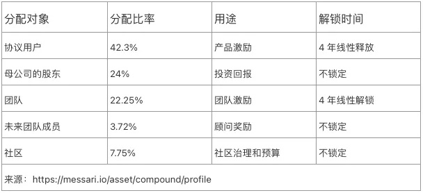 十大DeFi藍籌幣種經濟模型對比 誰是價值捕獲之王？（上）