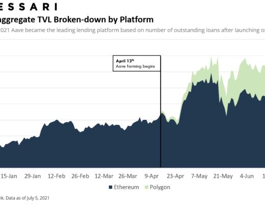 Messari報告：DeFi市場逐漸回溫 Q2整體增長依舊強勁