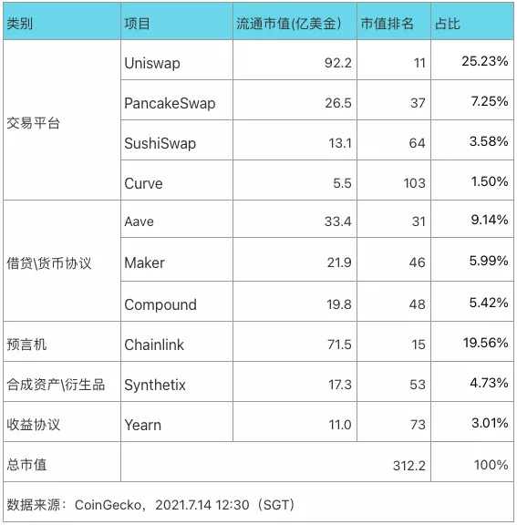 十大DeFi藍籌幣種經濟模型對比 誰是價值捕獲之王？（上）