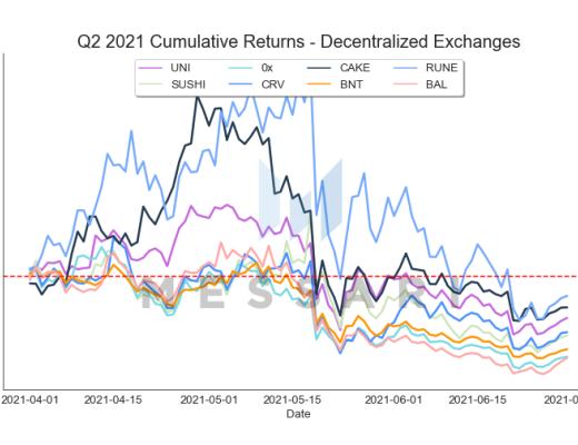 Messari報告：DeFi市場逐漸回溫 Q2整體增長依舊強勁