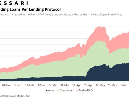 Messari報告：DeFi市場逐漸回溫 Q2整體增長依舊強勁