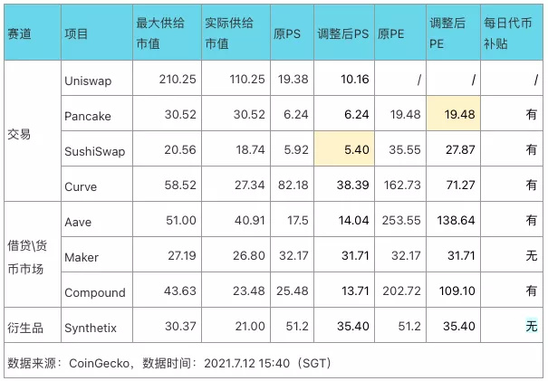 十大DeFi藍籌幣種經濟模型對比 誰是價值捕獲之王？（上）