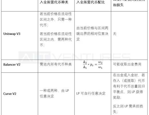 多維度解析頭部 AMM：Uniswap V3、Curve V2 與 Balancer V2