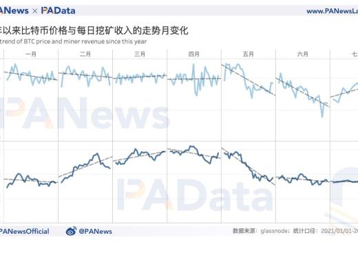 數據拆解比特幣挖礦收入：日收入較年內最低時已回升179% 算力水平已恢復98%