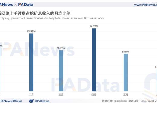 數據拆解比特幣挖礦收入：日收入較年內最低時已回升179% 算力水平已恢復98%