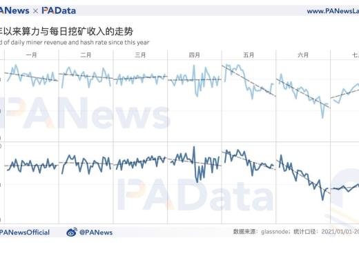 數據拆解比特幣挖礦收入：日收入較年內最低時已回升179% 算力水平已恢復98%