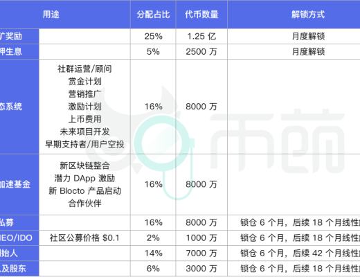 投研報告：Blocto (BLT)