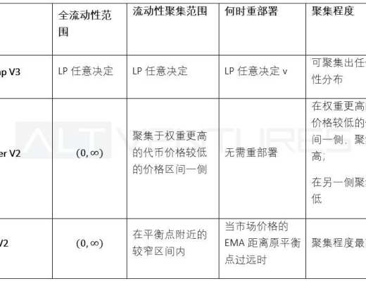 多維度解析頭部 AMM：Uniswap V3、Curve V2 與 Balancer V2