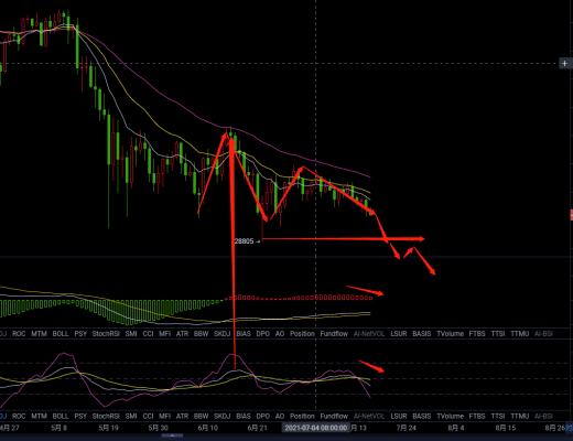 7.16晚間行情：BTC震蕩偏弱 有沒有可能企穩？