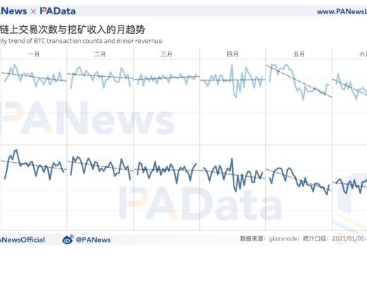 數據拆解比特幣挖礦收入：日收入較年內最低時已回升179% 算力水平已恢復98%