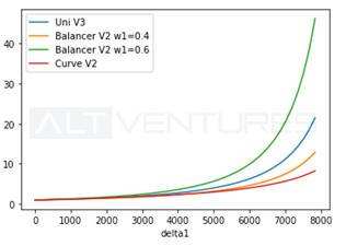 多維度解析頭部 AMM：Uniswap V3、Curve V2 與 Balancer V2