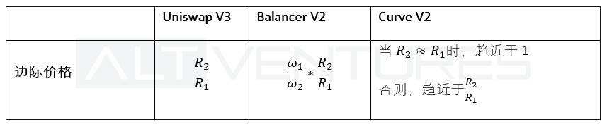 多維度解析頭部 AMM：Uniswap V3、Curve V2 與 Balancer V2