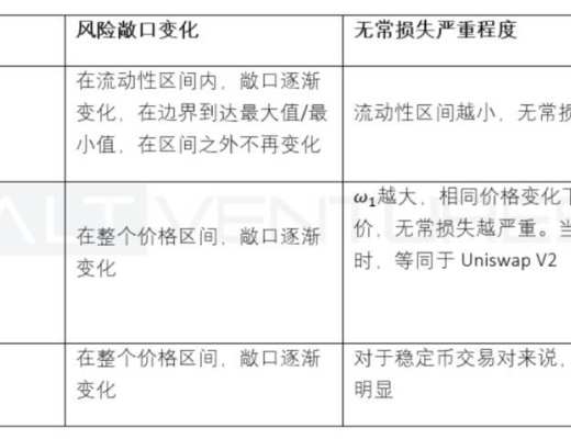 多維度解析頭部 AMM：Uniswap V3、Curve V2 與 Balancer V2