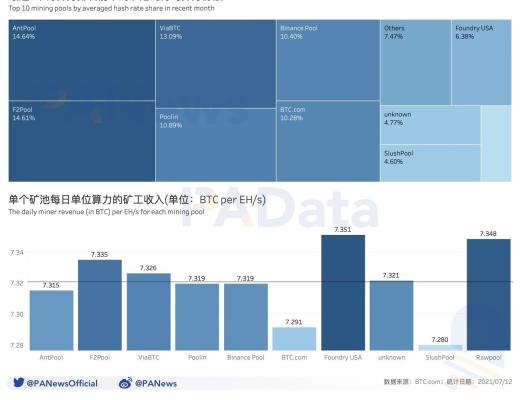 數據拆解比特幣挖礦收入：日收入較年內最低時已回升179% 算力水平已恢復98%