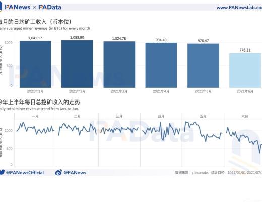 數據拆解比特幣挖礦收入：日收入較年內最低時已回升179% 算力水平已恢復98%