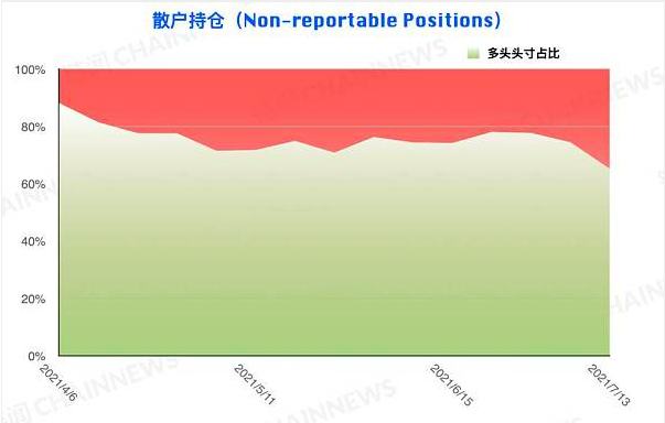 弱勢行情激發爭議 機構執着「抄底」散戶順勢追空