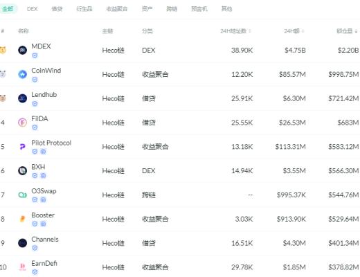 金色DeFi日報 | 灰度推出與CoinDesk指數掛鉤的DeFi新基金