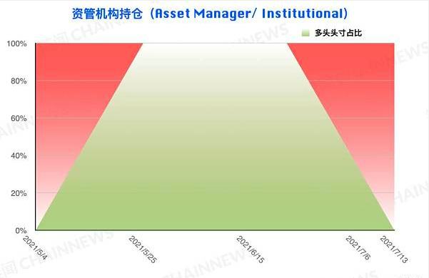 弱勢行情激發爭議 機構執着「抄底」散戶順勢追空