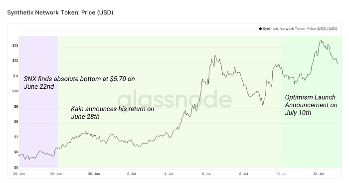 Glassnode 2021 Q2報告：穩定幣資本參與增加導致DeFi收益銳減