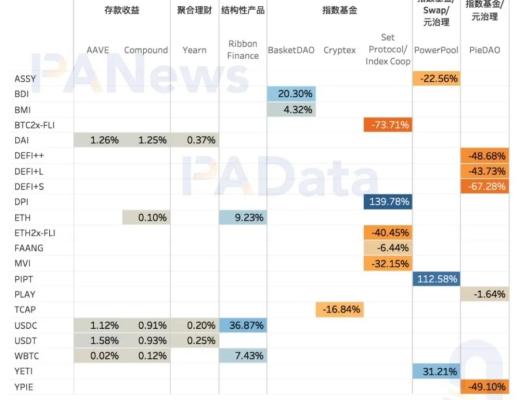 DeFi衍生品還有多大潛力？預估日交易量僅5.8億美元 不足中心化平臺百分之一