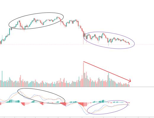 金色趨勢丨BTC即將雙重底背離 抄底機會顯現？