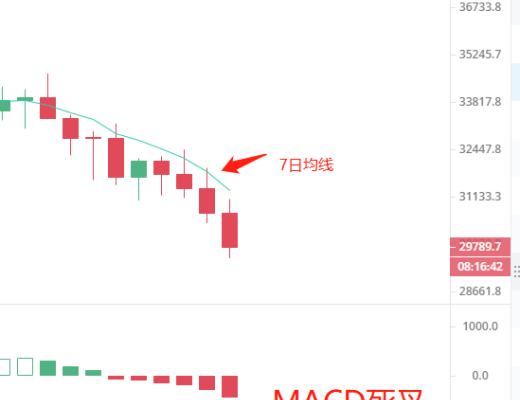 7.20晚間行情：注意 近期以太坊到了關鍵支撐