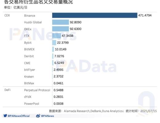 DeFi衍生品還有多大潛力？預估日交易量僅5.8億美元 不足中心化平臺百分之一